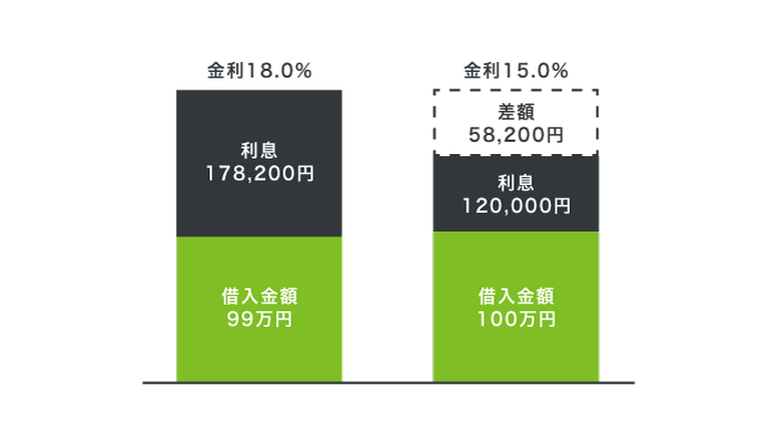 レイクの金利