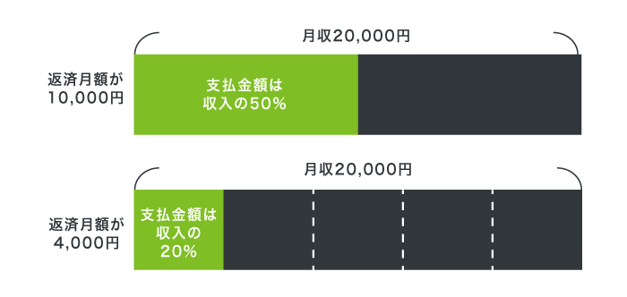 レイクの最低返済額