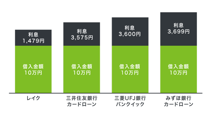 レイクと銀行カードローンの利息額