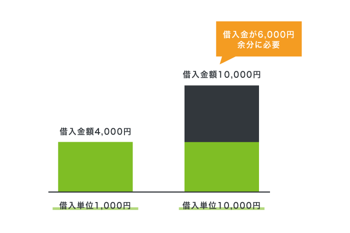 借入単位ごとの借入金額