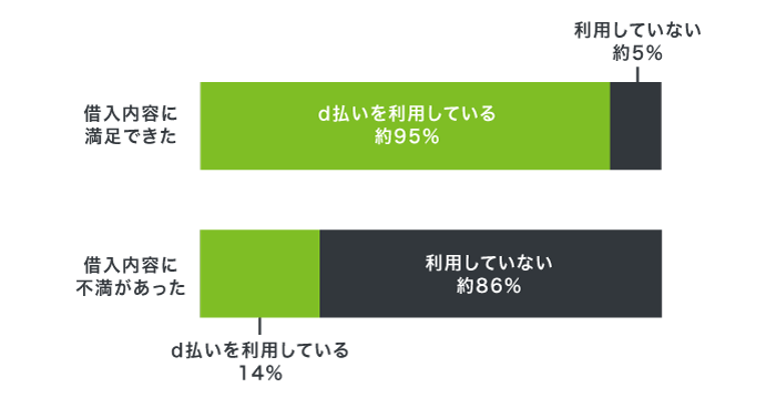 dスマホローン利用者のd払い利用者の割合