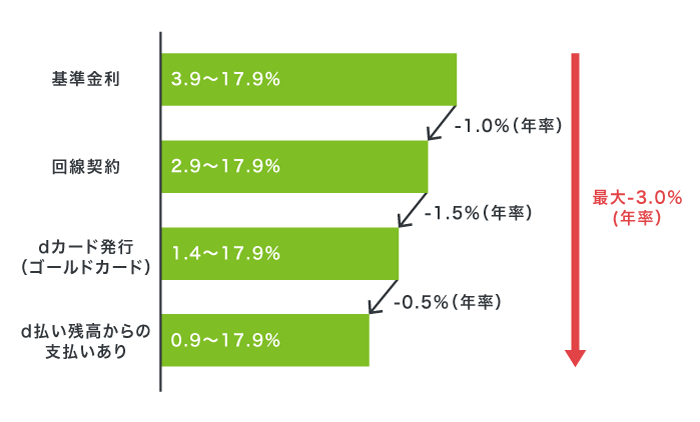 dスマホローンの優遇金利