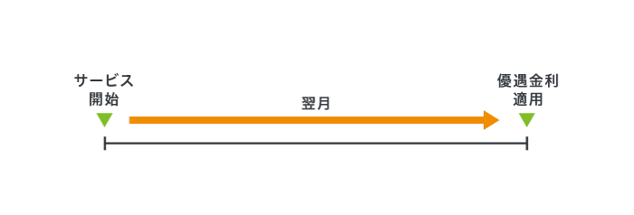 dスマホローンの優遇金利