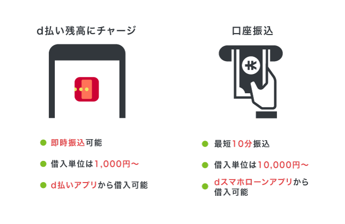 dスマホローンの借り入れ方法