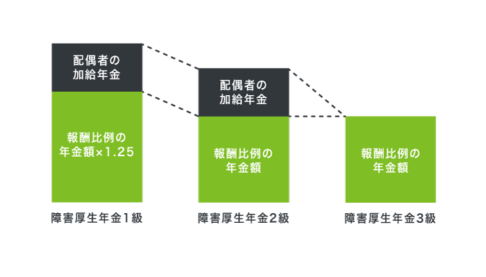 障害厚生年金の計算方法