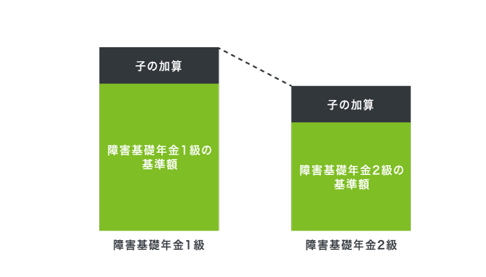 障害基礎年金の計算方法