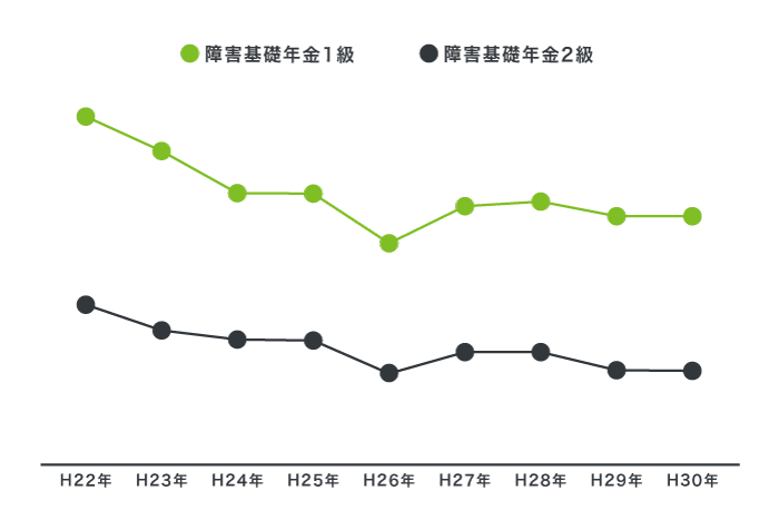 障害年金の支給額の推移