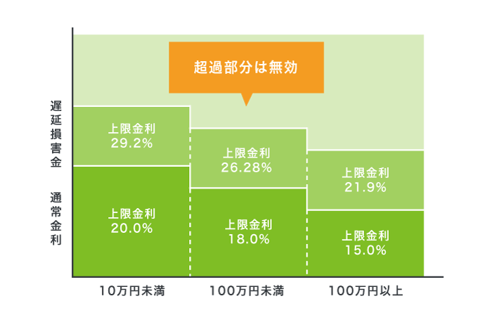 遅延損害金の上限