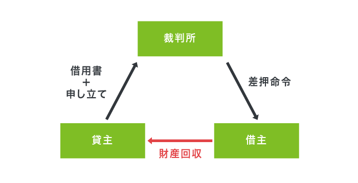 借用書の法的効力