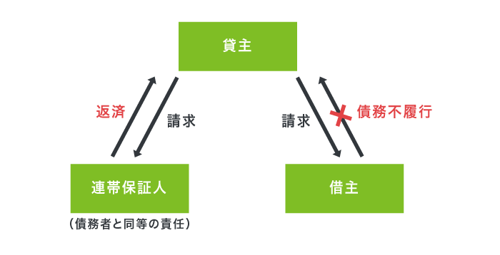 連帯保証人の仕組み