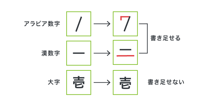 数字の改ざん