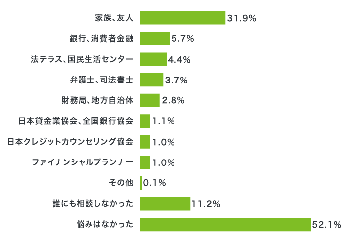 借入の相談先の割合