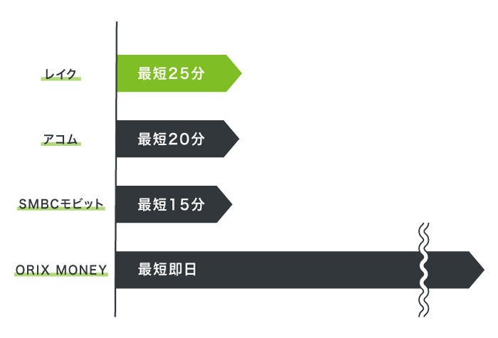 レイクと大手消費者金融の融資スピードを比較