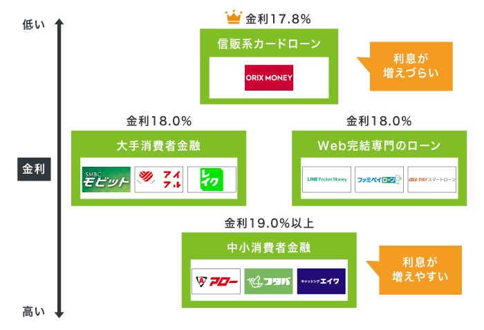 オリックスマネーと他社の金利を比較