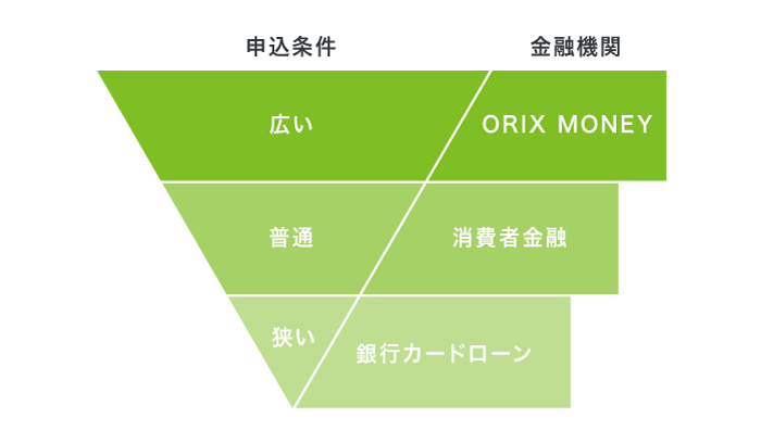 オリックスマネーと他社の申し込み条件を比較