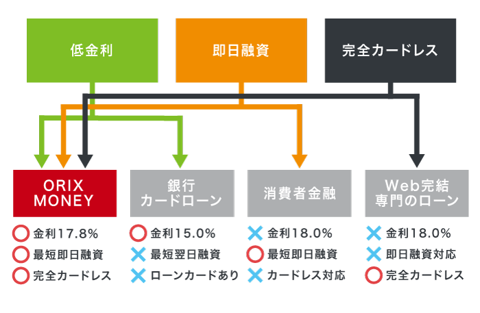 オリックスマネーと他社の借り入れサービスを比較