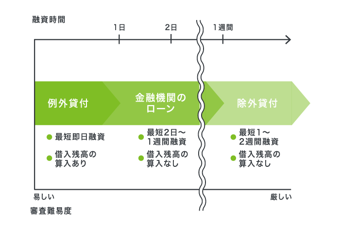 総量規制対象外の借り入れ方法