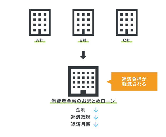 おまとめローンの仕組み