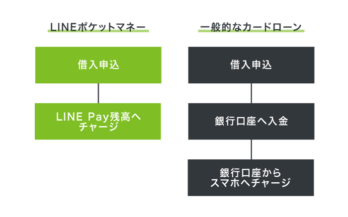 LINEポケットマネーの借入金の受け取り方法