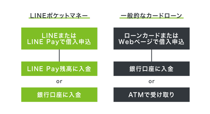 LINEポケットマネーの借入の流れ