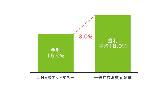 LINEポケットマネー借りかえの上限金利