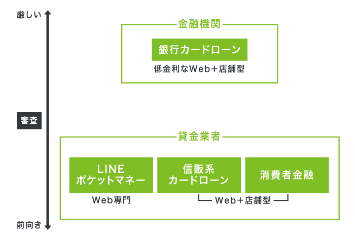 LINEポケットマネーの審査