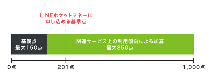 LINEスコアの仕組み