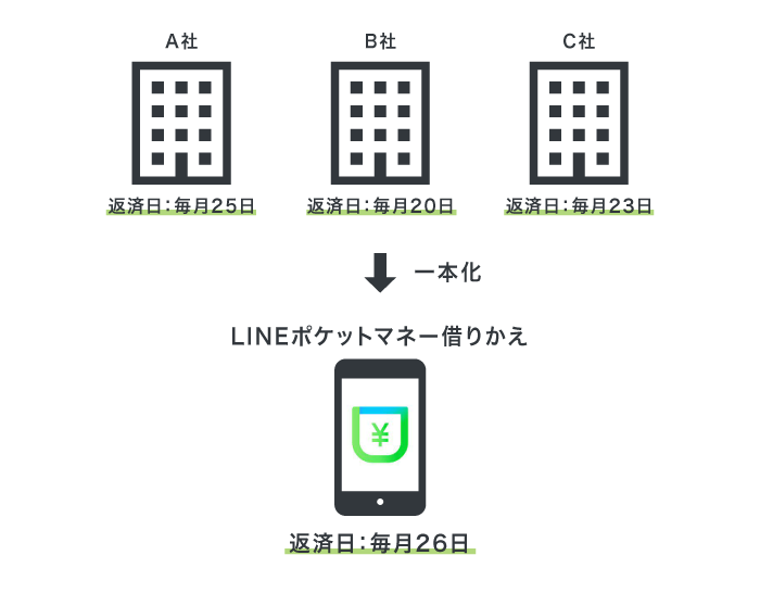 LINEポケットマネー借りかえで一本化