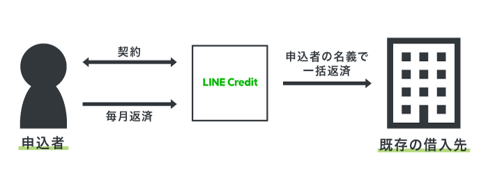 LINEポケットマネー借りかえの仕組み