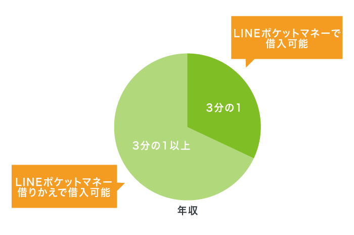 LINEポケットマネー借りかえの借入可能額