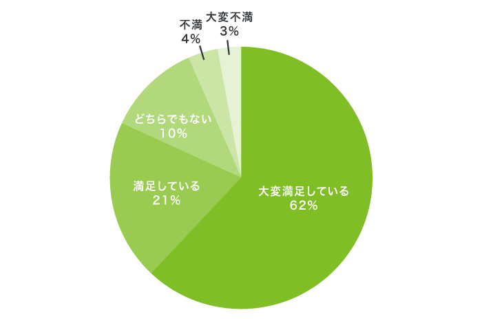 LINEポケットマネーの20代からの満足度