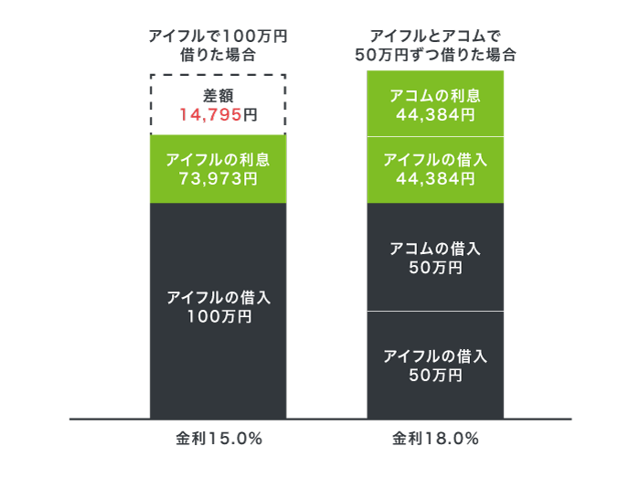 アイフルでの借り入れをシミュレーション