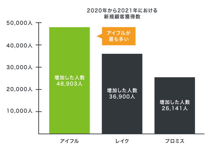 アイフルと他社の新規顧客獲得数