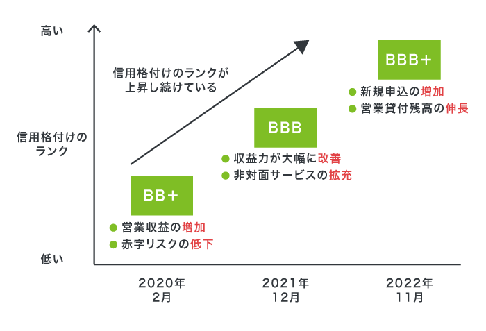 アイフルの格付けランク