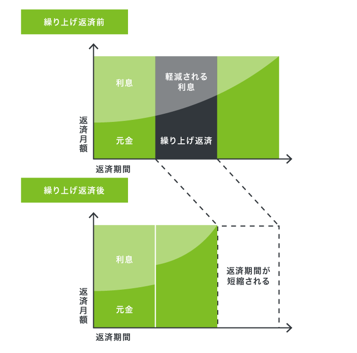 アイフルの返済方法