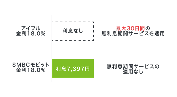 アイフルとSMBCモビットの利息