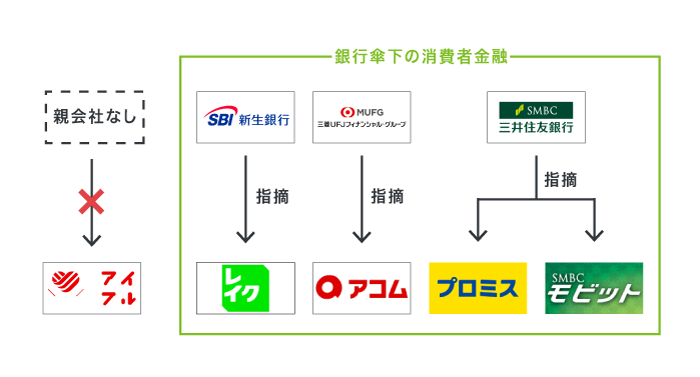 アイフルと他社の親会社