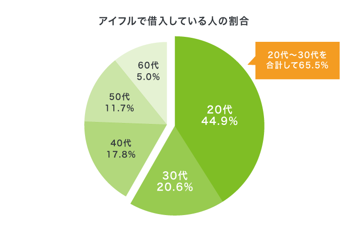 アイフルで借り入れしている人の年代