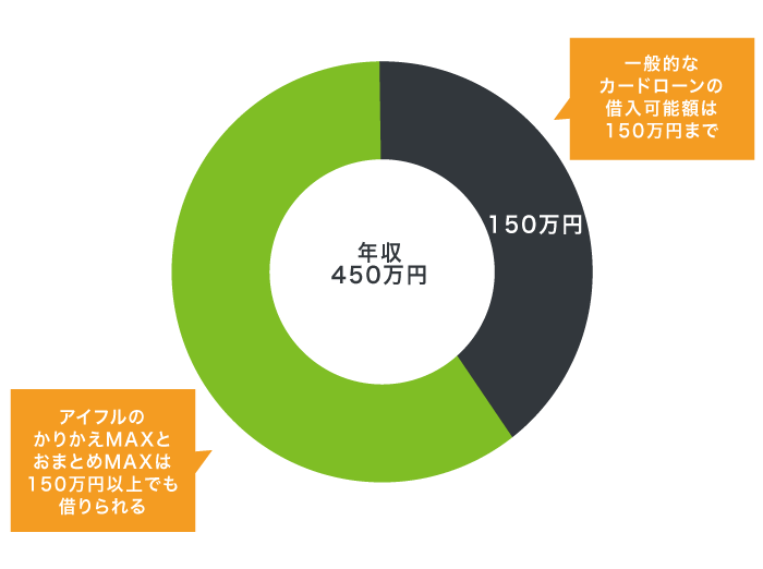 アイフルと他社の借り入れ可能額