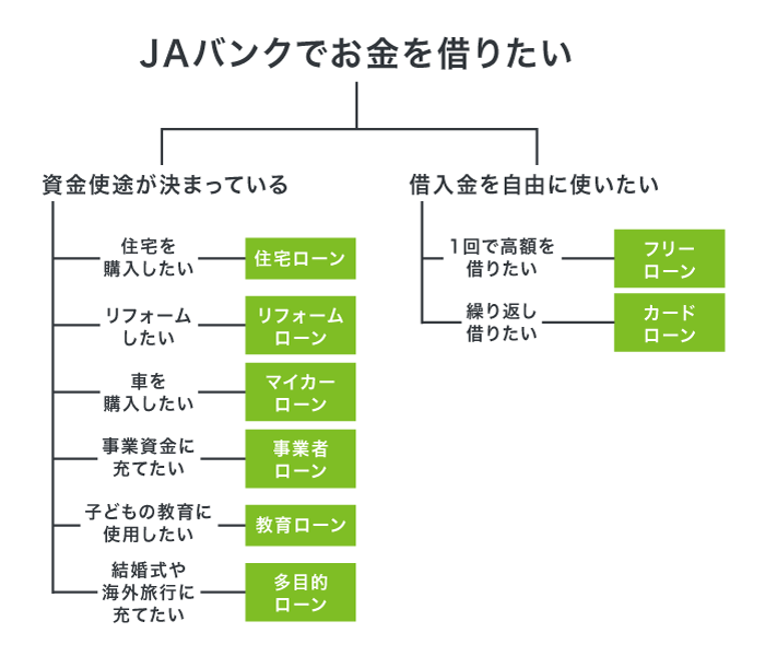 JAバンクでお金を借りる方法のフローチャート