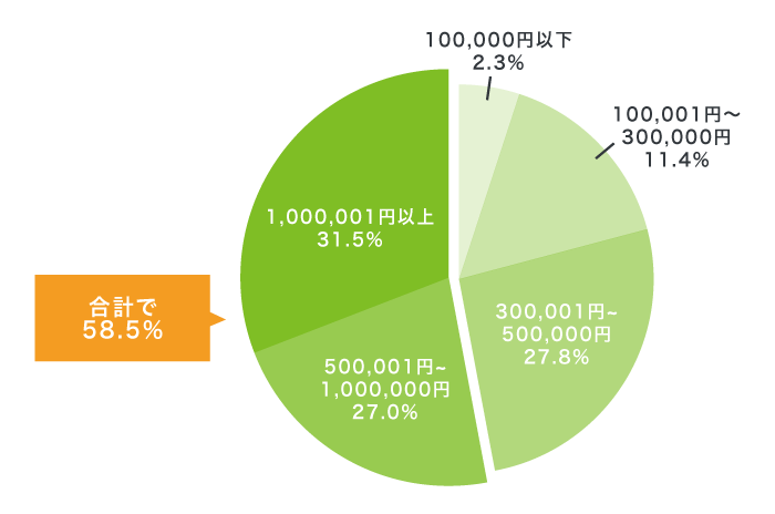 レイクを利用している人の融資金額の割合