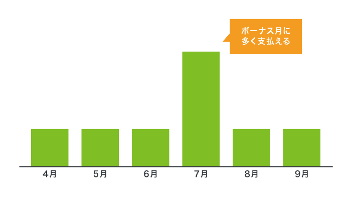 ORIX MONEYのおまとめローンのボーナス返済