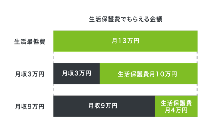 生活保護の受給金額