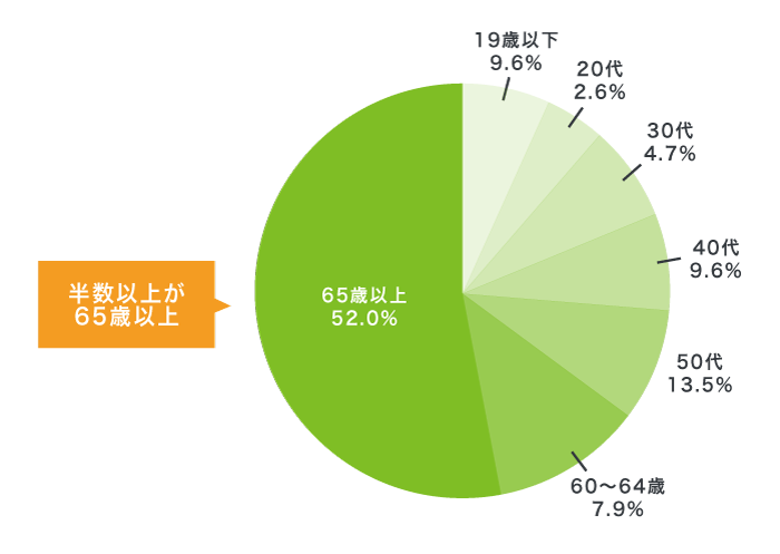 生活保護受給者の年齢別割合