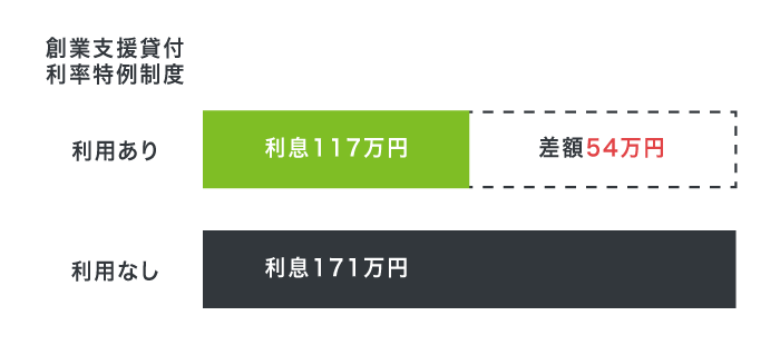 創業支援貸付利率特例制度を利用した場合の利息の差