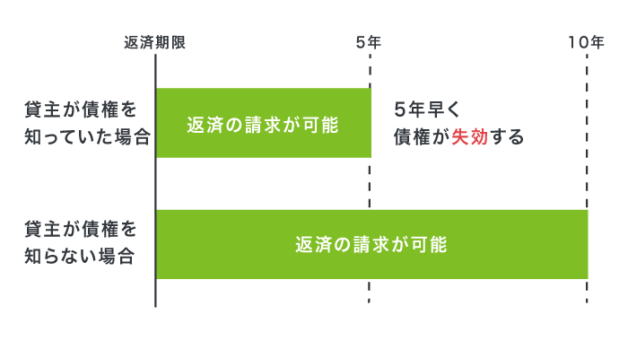 債権が失効する期限の比較