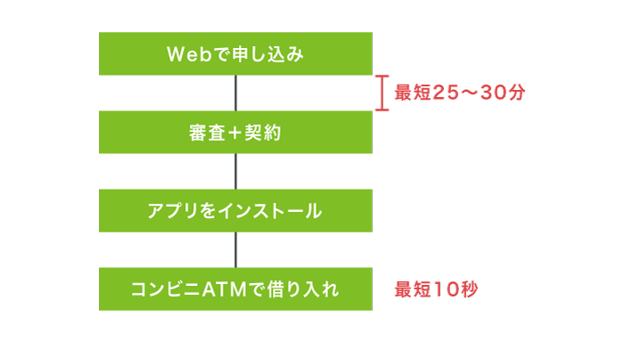 カードローンアプリでお金を借りる流れ