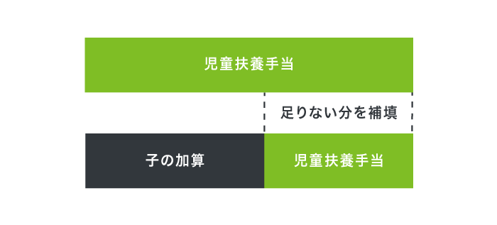 児童扶養手当で補填してもらえる金額