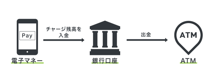 電子マネーのチャージ残高をATMで出金