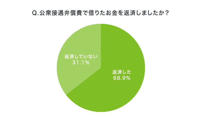 公衆接遇弁償費の返済率